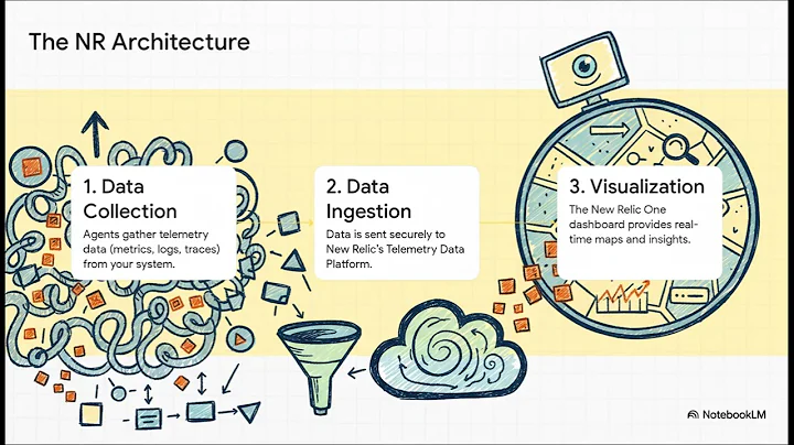 New Relic: Full-Stack Observability for Modern Applications | Uplatz
