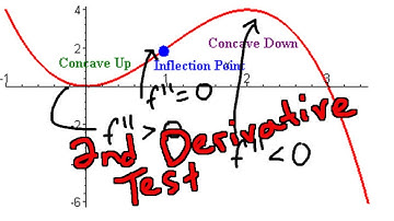 Second Derivative Test, Concavity and Inflection Points