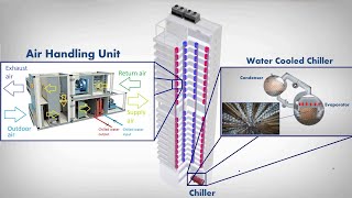 How air conditioner works ? ( High rise building )