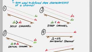 Channel Type
