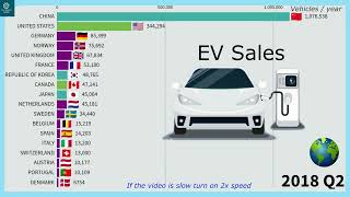 Статистика продаж электромобилей и подключаемых гибридов по странам