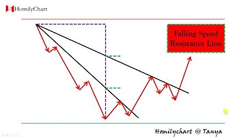 Homily Chart(English) Learning Trend Lines #8 Speed Resistance Lines #TechnicalAnalysis2
