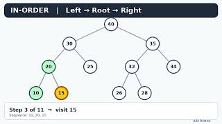 Binary Tree Traversal Explained Step by Step | Preorder, Inorder & Postorder | Data Structure