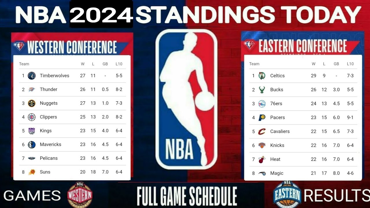 NBA Standings Today ; NBA Games today ; NBA Standings 2024 today ; NBA