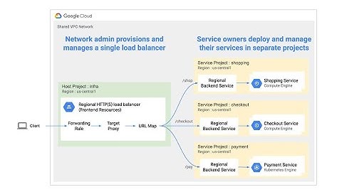 11-Using Cross Project Service Referencing to centralized Manage your Load Balancers in Google Cloud
