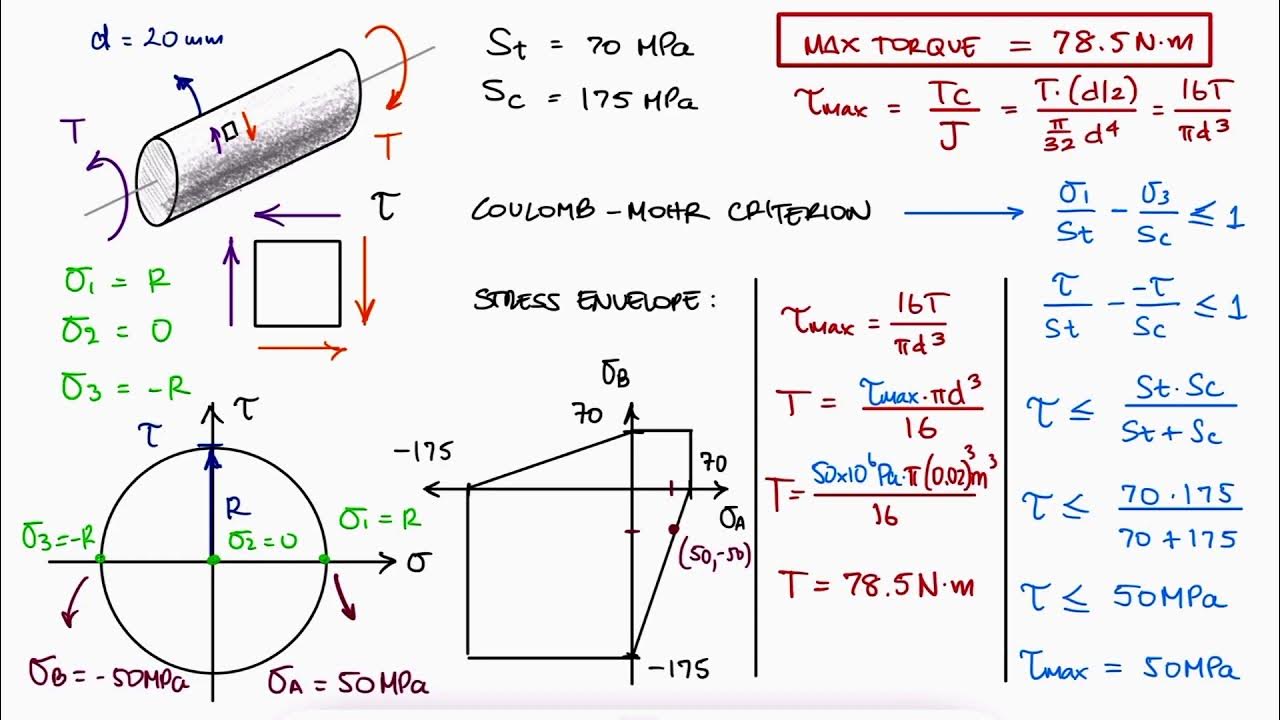COULOMBMOHR Failure Theory in 2 MINUTES! YouTube