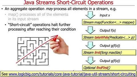 Understanding Java Streams Short-Circuit Aggregate Operations
