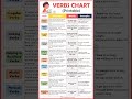 Verb Chart