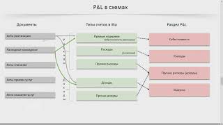 Запись вебинара 27.07.18: отчет о прибылях и убытках в iiko.