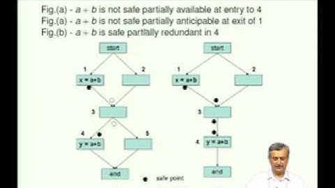 CS3391: Computer-Oriented Compiler Design | Lec 20: Partial Redundancy Elimination