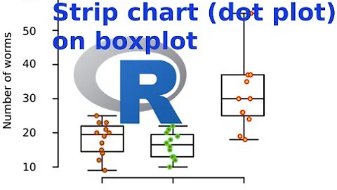 Combine/ overlay boxplot and strip chart (dot plot) with the R software