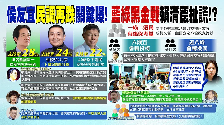 【每日必看】侯友宜"民調再跌"關鍵曝! 藍綠黑金戰 賴清德扯謊!?｜反黑金! 徐巧芯曬照嗆賴清德說謊 賴競辦:勿看圖說故事  20230523 @CtiNews - 天天要聞
