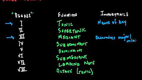 Music Theory Lesson - Scale Degrees