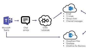 2 Minute Tuesdays - Where does MS Teams put my data?