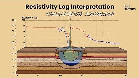 Resistivity Log - Qualitative interpretation