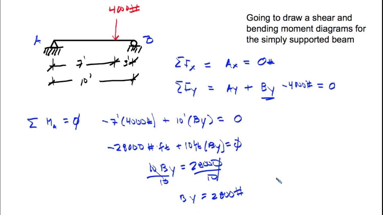 Simply Supported Beam Moment Diagram