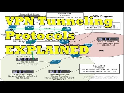 VPN Tunneling and VPN Tunneling Protocols Explained