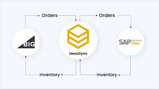 HexaSync Demo | BigCommerce SAP B1 Integration - Inventory Sync