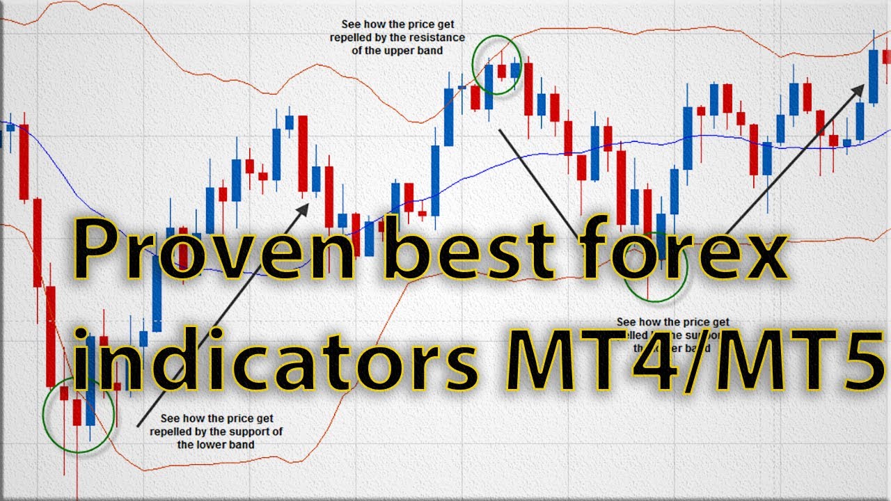 4 Proven BEST Effective Forex Trading Indicators Every Trader Should ...