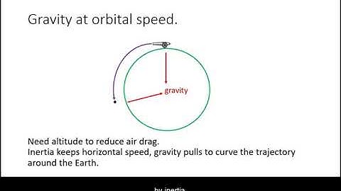 Orbits: Gravity and Inertia.