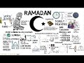 How to prepare for ramadan  animated islamic