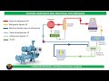 Explicacion ciclo frigorifico instalacion industrial sistema inundado (Clase 215)