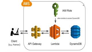 API gateway integration to get and post to DynamoDB