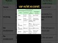 var vs let vs const | Interview Question | Javascript | Typescript | QA SDET