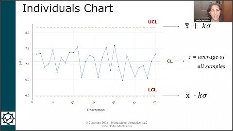 What is an Individuals Control Chart?