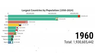 Largest Countries by Population 1950-2024 | Top 10 Countries by Population