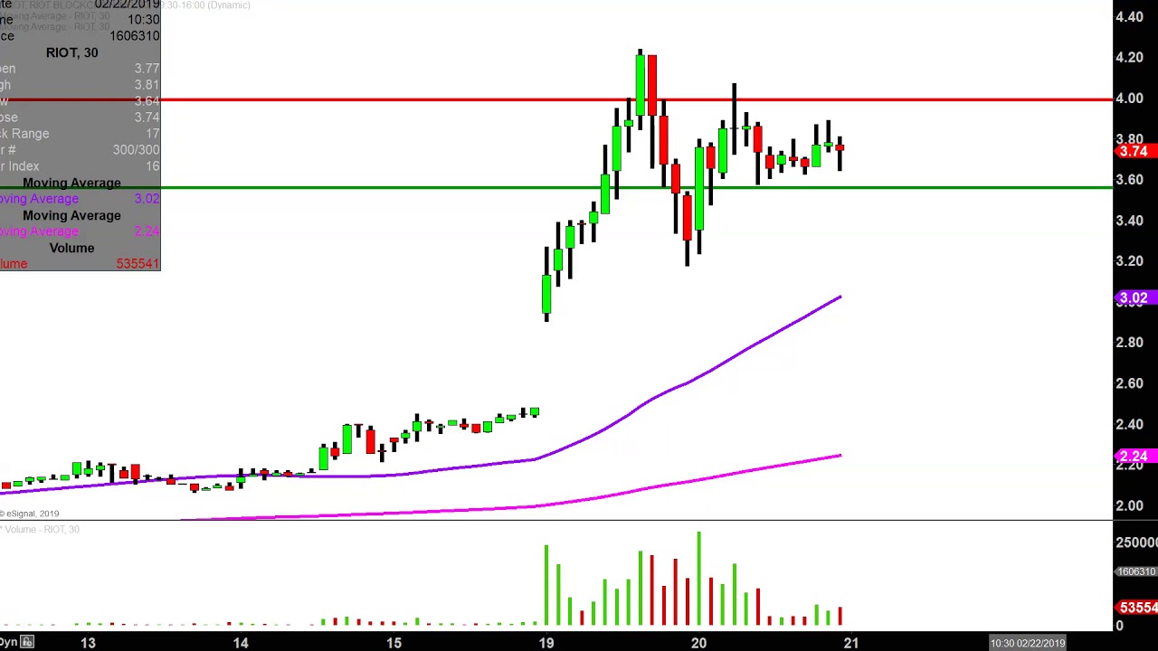 Riot Stock Chart