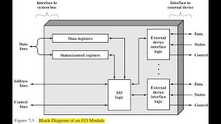 COA |Chapter 07 Input Output Module Part 01 |  بالعربي