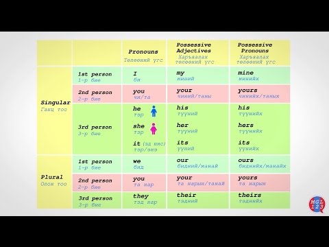 Видео: Үйл үгийн тодорхойгүй хэлбэрийг хэрхэн тодорхойлох