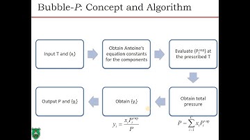 Bubble-P and Dew-P calculations using Raoult