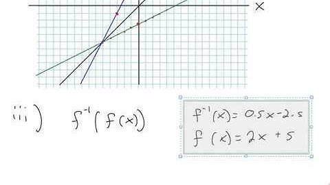 IB SL Math Topic 2 1 4 1 Find the Inverse of a Function