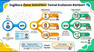 Ders 1 Kişi Zamirleri Subject Pronouns