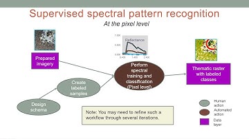 Geog 883 Lesson 7 Lecture