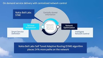 Nokia Network Services Platform - Optimal network value for profitable on-demand services