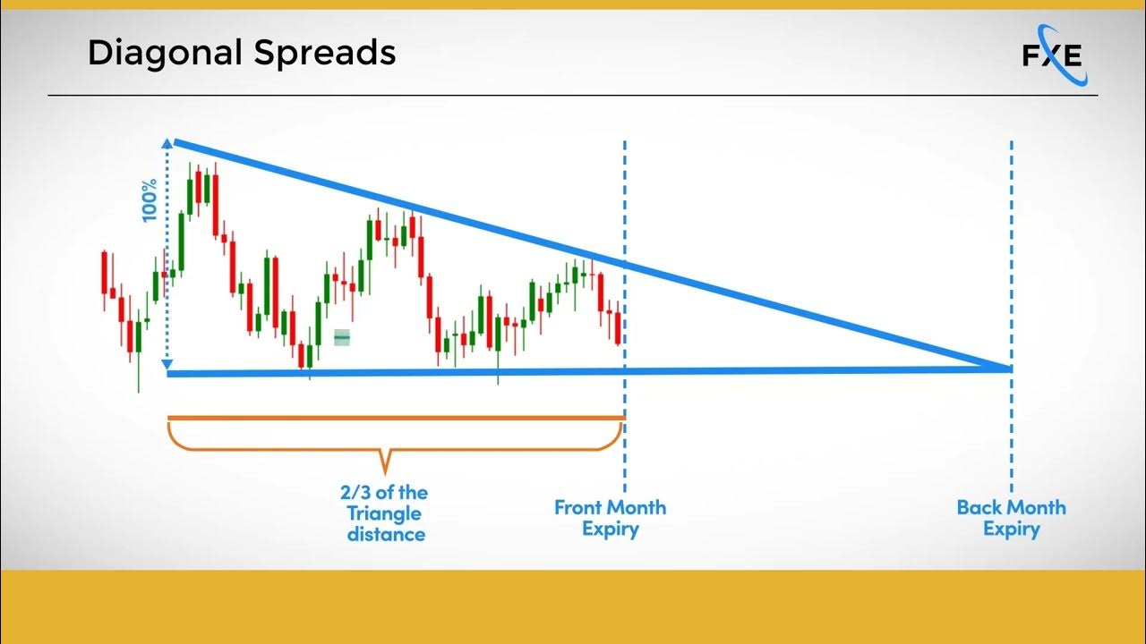 Diagonal Spreads on Descending Triangles YouTube