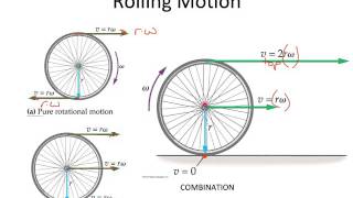 HPhy1 - Ch 10 notes - Rolling Motion & Ex 10-10 Car Tires