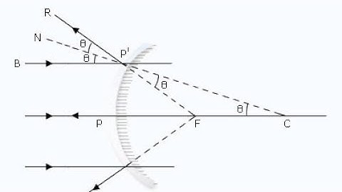 How to prove f=R/2 in Hindi by convex mirror ||  उत्तल दर्पण में R=2f सिद्ध करे