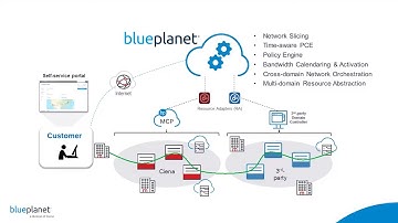 Blue Planet Bandwidth on Demand Solution Demonstration