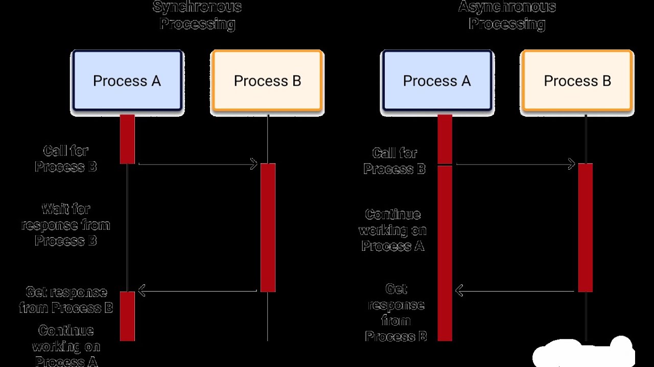 قبل ما تكتب أي كود! لازم تفهم الفرق بين Sync و Async 🔁⚡ - YouTube
