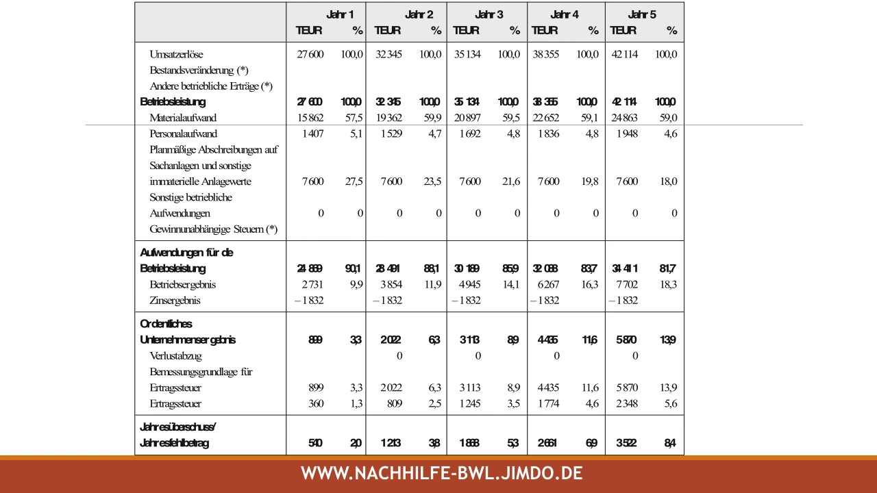 Beispiel Gewinn Und Verlustrechnung Youtube