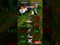 Power Of India💀l #shorts #ytshorts #Shorts #Ytshorts #viral #Viral #india #India