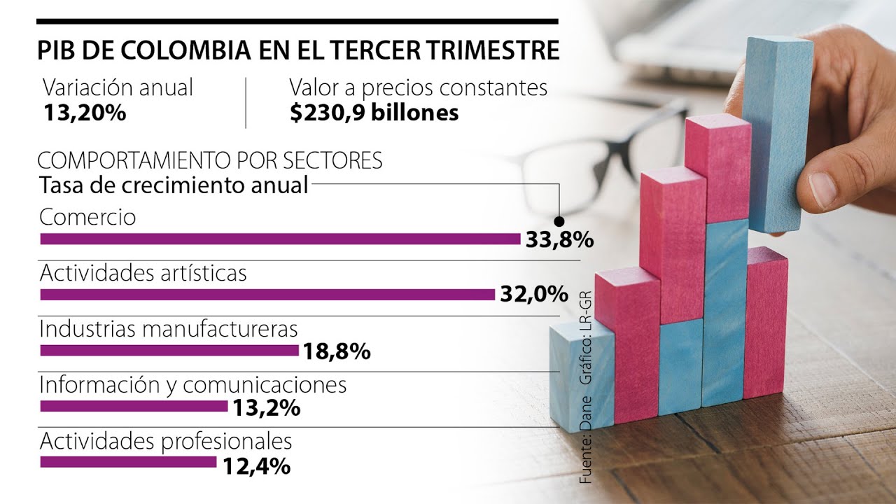 El PIB está 2,6% por encima del nivel prepandemia - YouTube