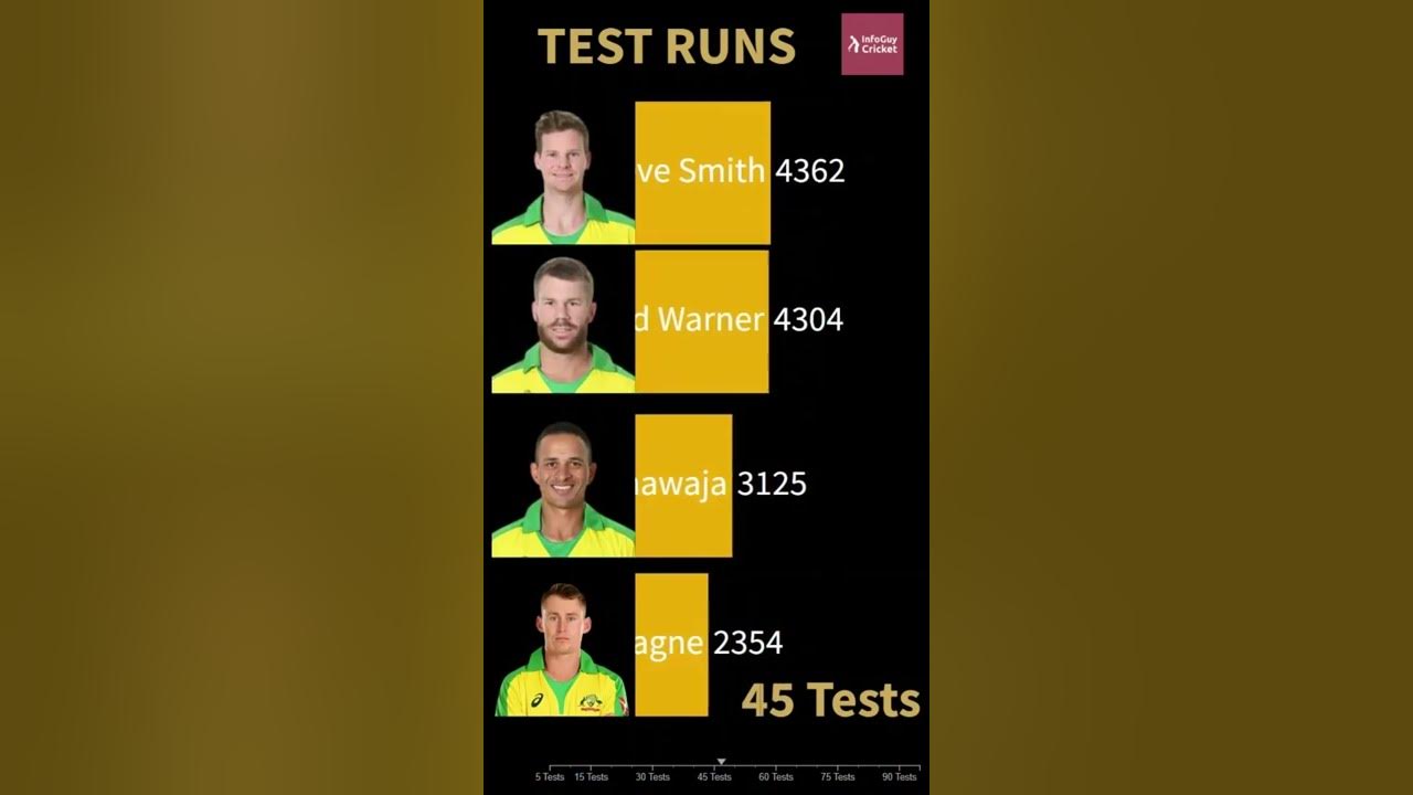 Steve Smith Test Runs in Matches shorts YouTube