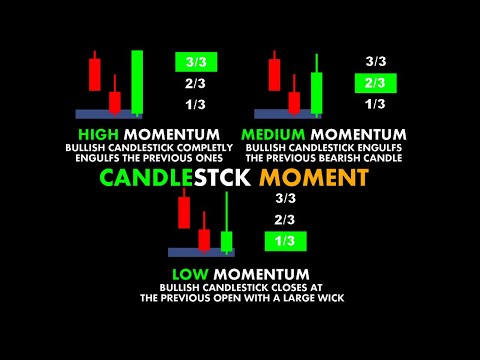 Candlestck Moment #ChartPatterns Candlestick | Stock | Market | Forex | crypto | Trading | #Shorts