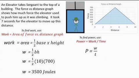 Work = Area under Force vs Distance Graph Example