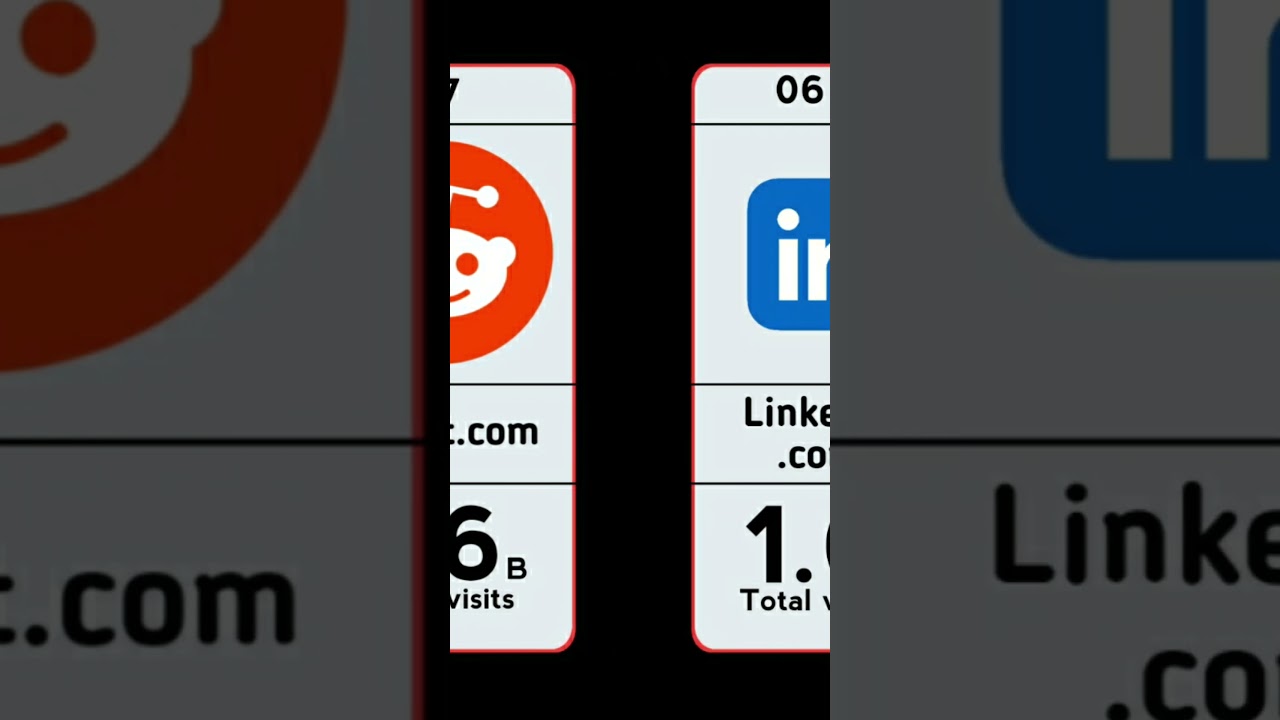 top 10 most visited websites in the world. 